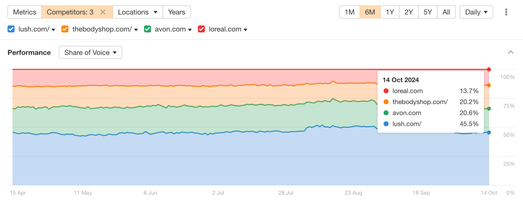 Share of Voice in Ahrefs for PR reporting