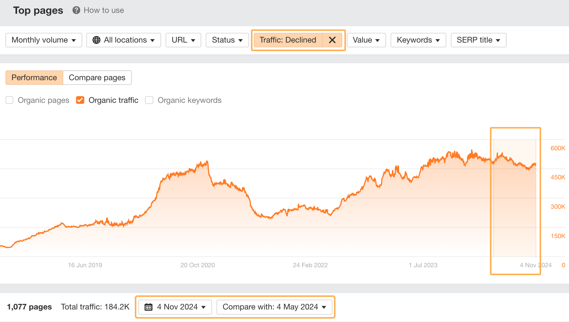 Ahrefs' Top Pages report with filters to show declining traffic in the last 6 months.