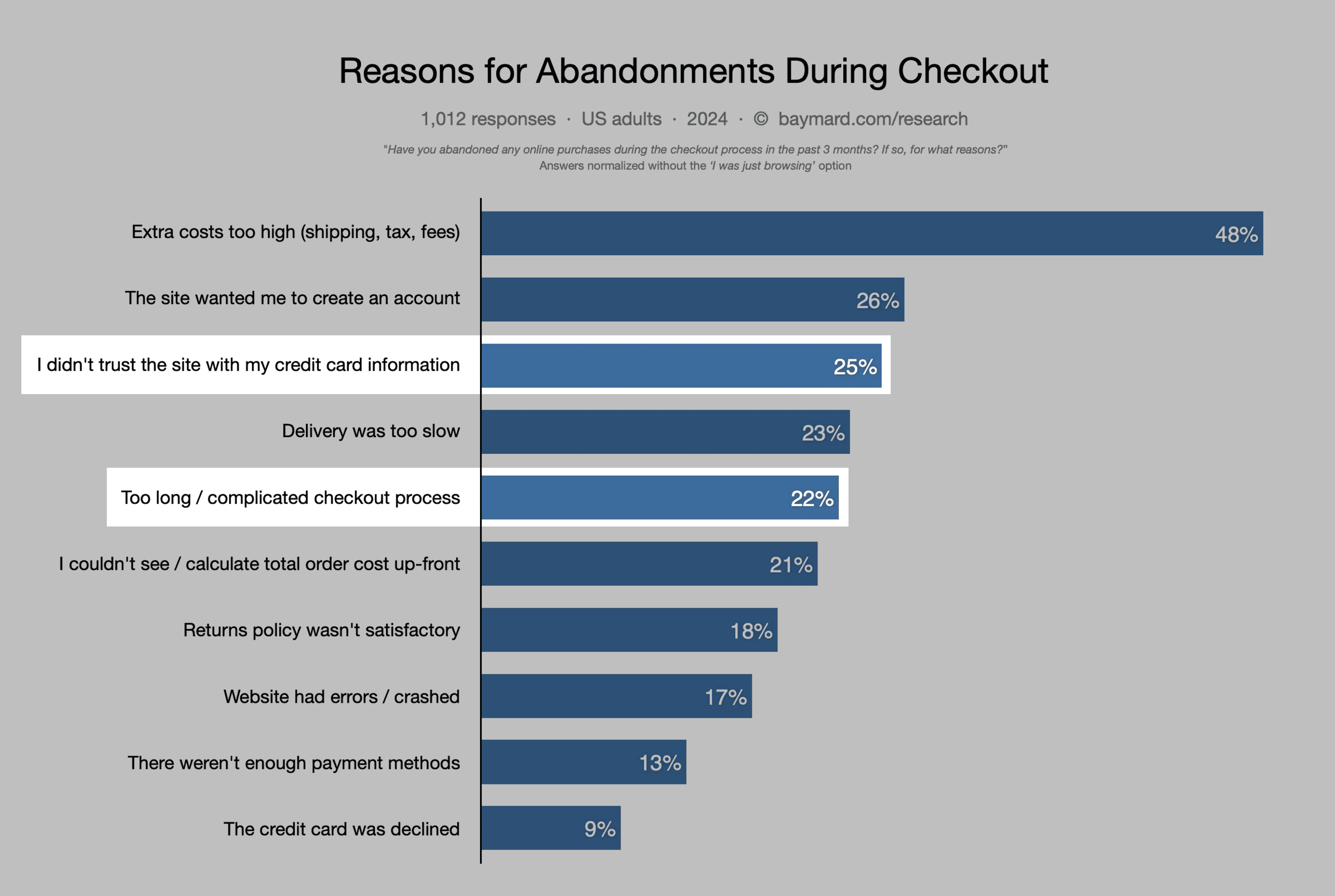 Cart Abandonment Stats