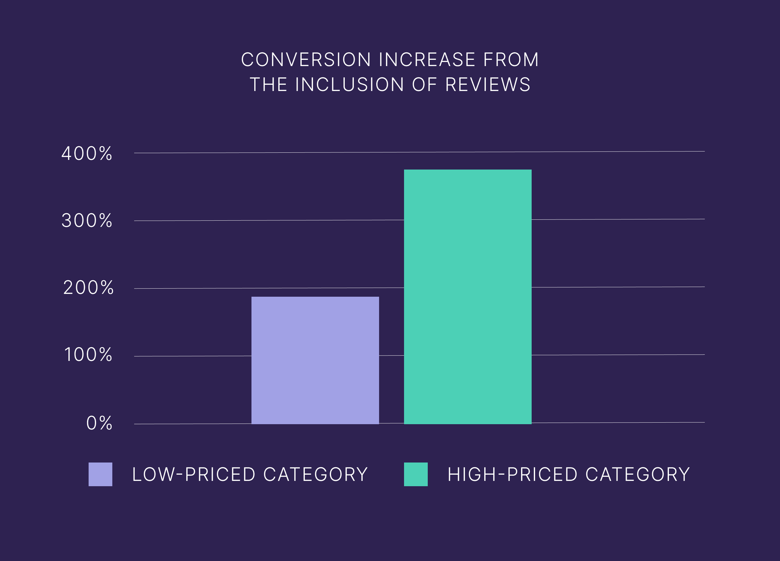 Conversion increase from the inclusion of reviews