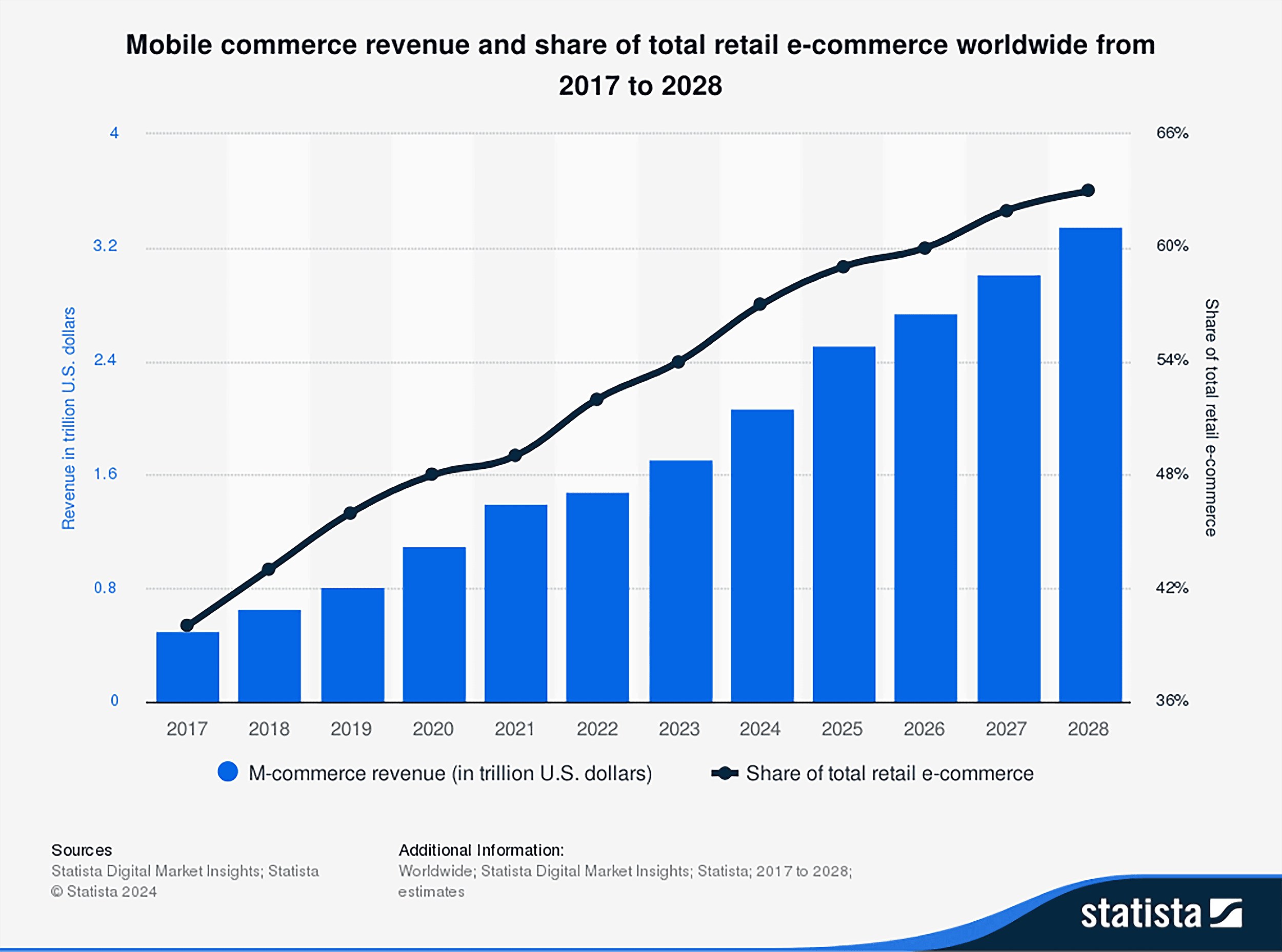 Global m-Commerce revenue