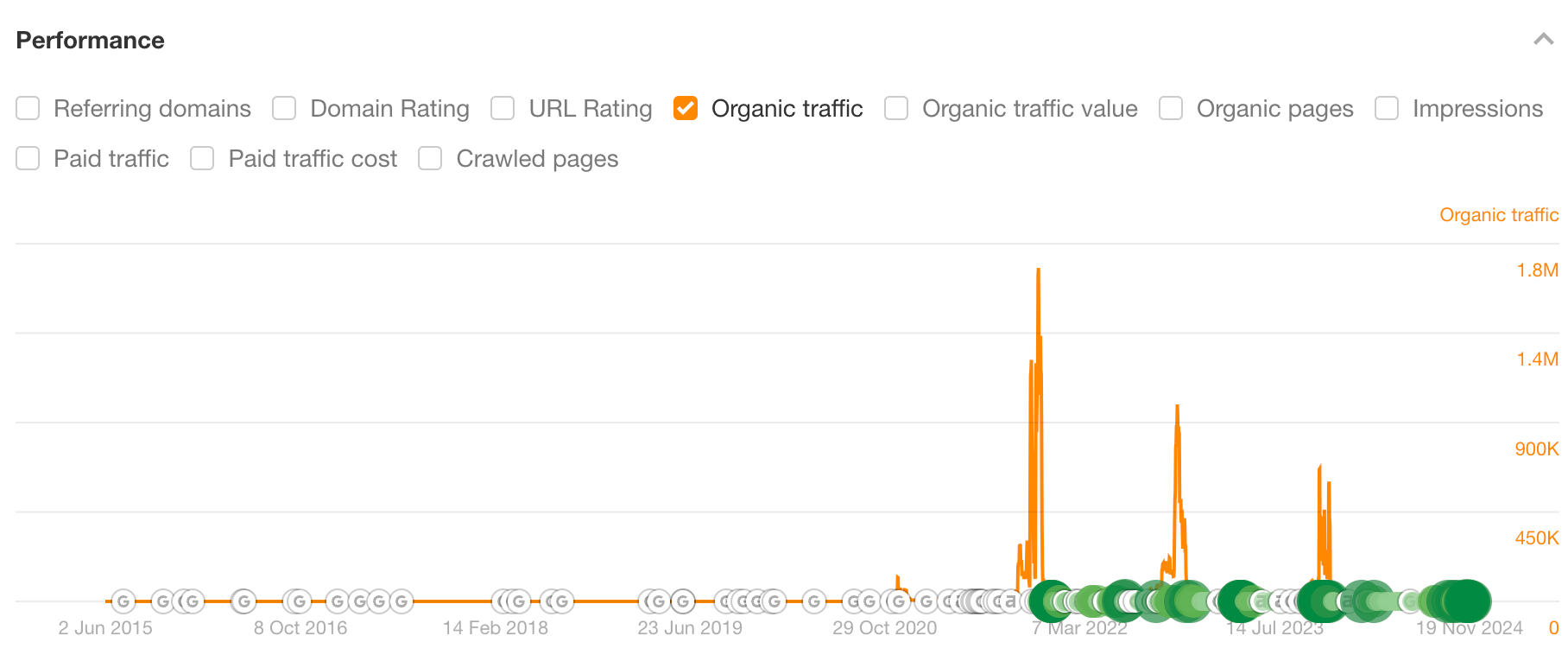 Organic search traffic history for TechRadar's Black Friday deals page