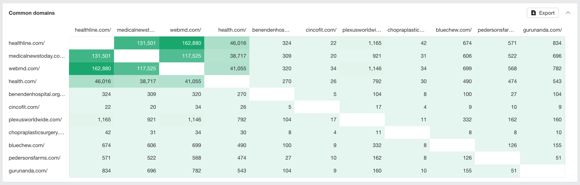 Using Ahrefs' link intersect report to get an overview of link gaps.