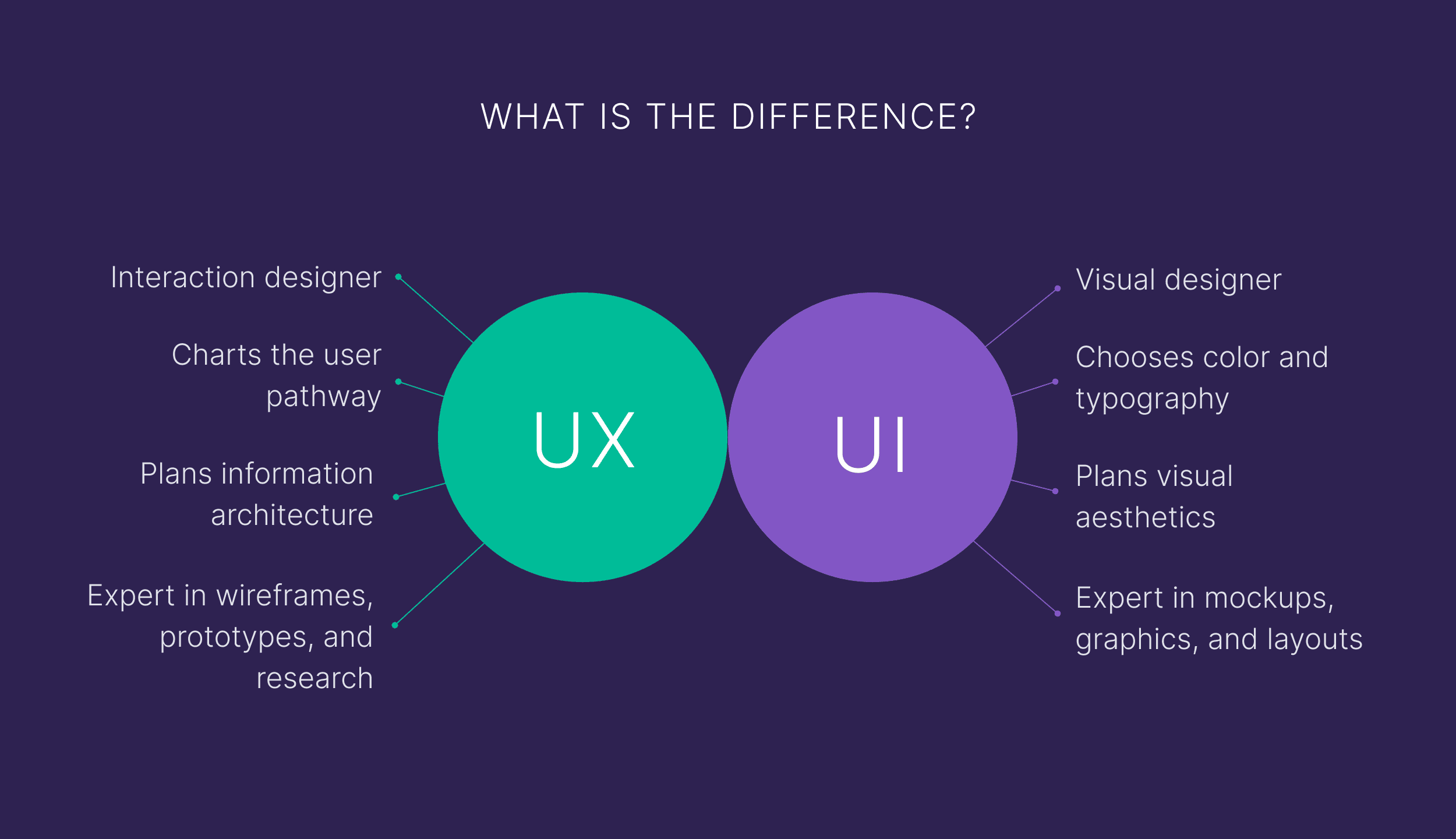 UX vs UI design