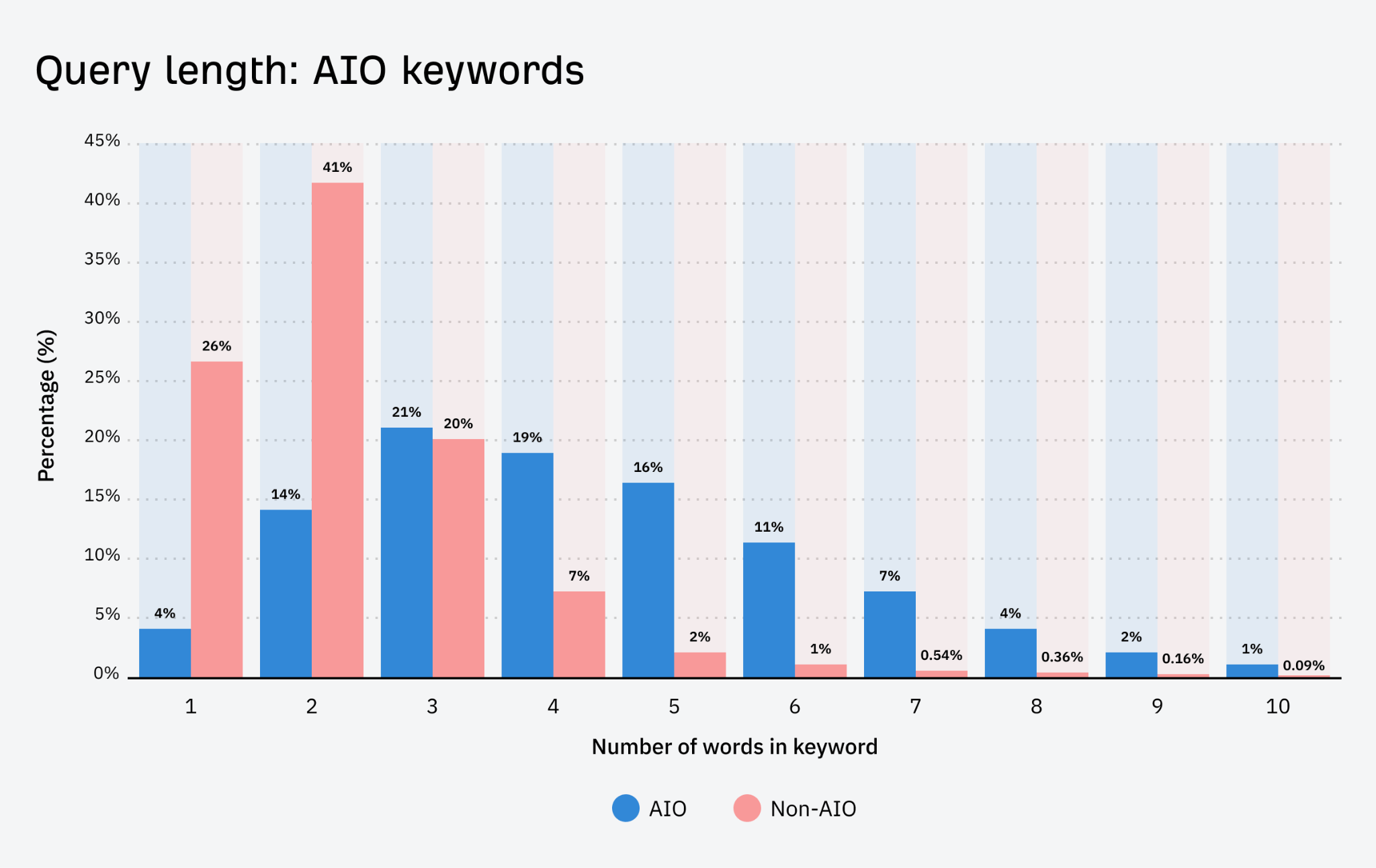 Bar chart showing average query length distribution for AI Overviews SERP keywords