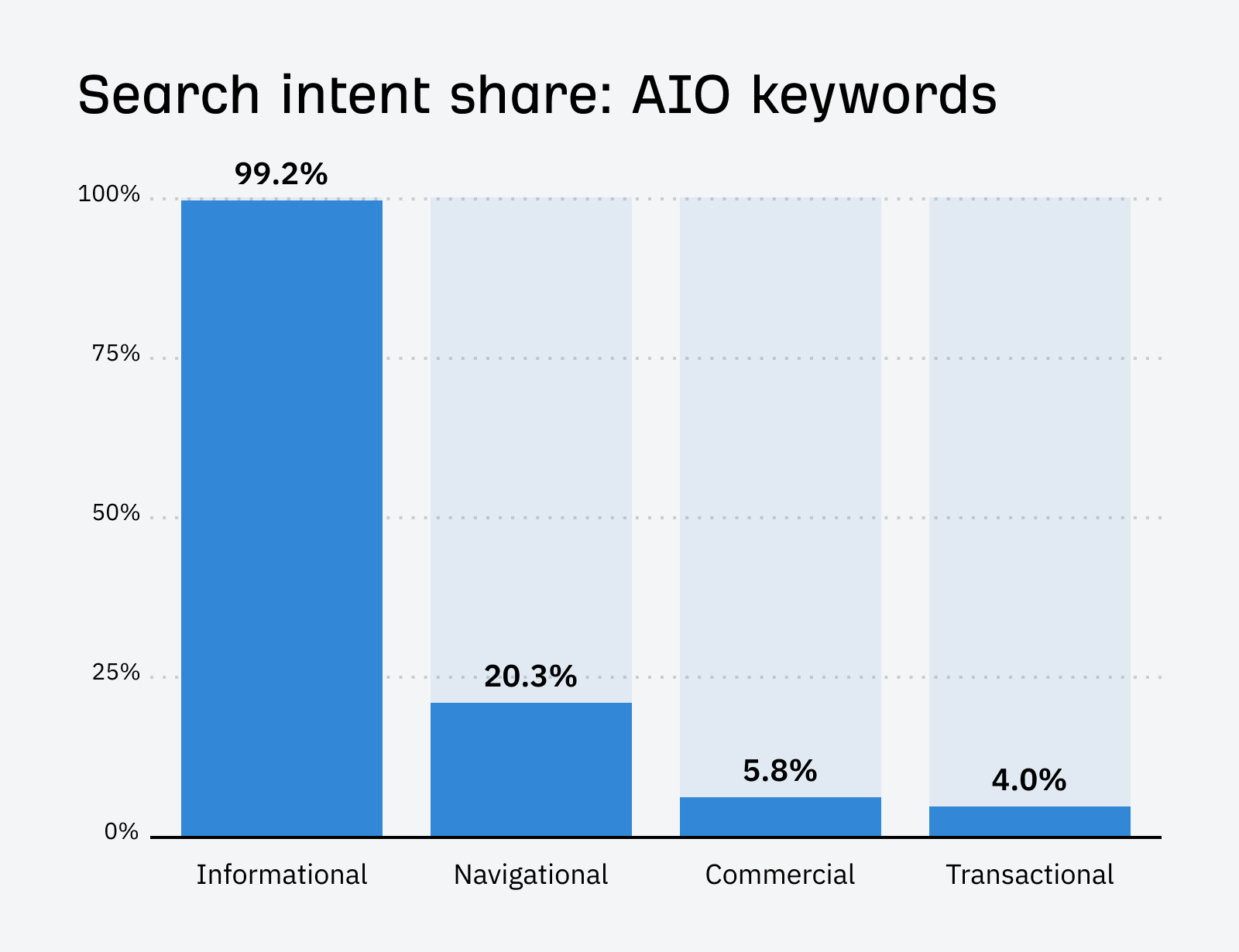 Bar chart showing the breakdown of search intent for AIO keywords. Informational: 99.2%, Navigational: 20.3%, Commercial: 5.8%, Transactional: 4.0%