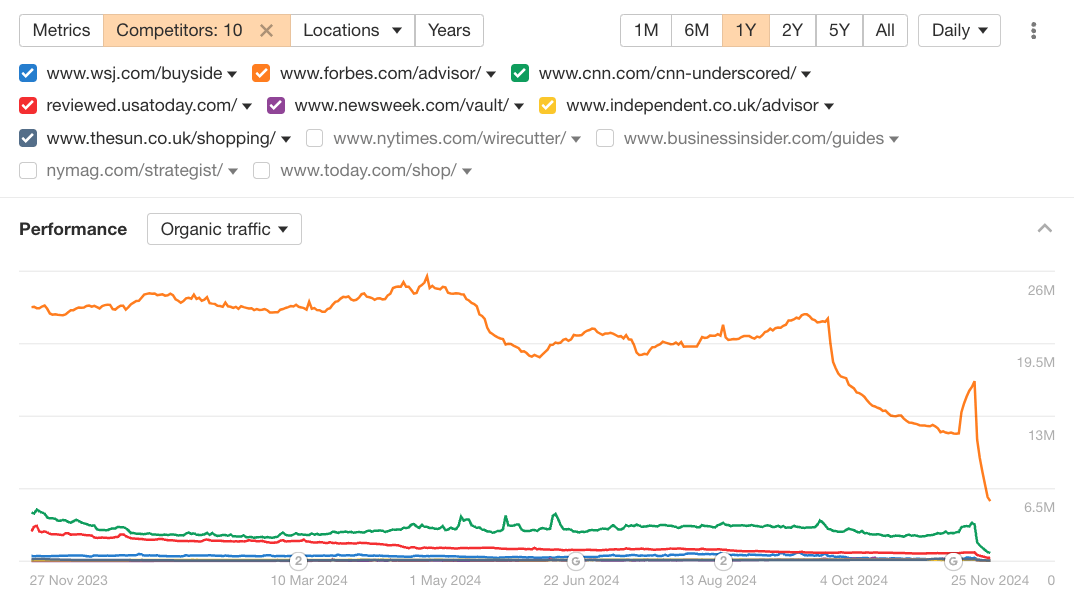 Who's Winning off the Back of the Affiliate Publication Drops? |