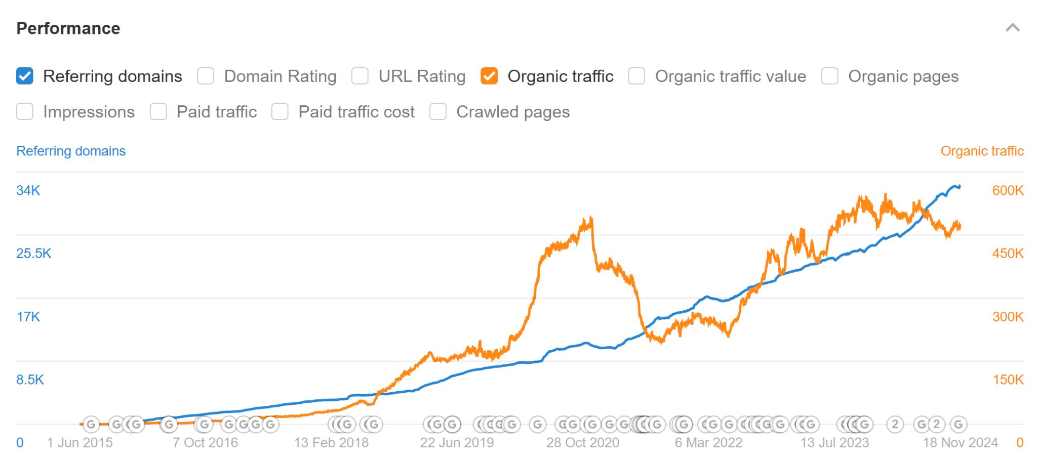 SEO for (Busy) Founders |