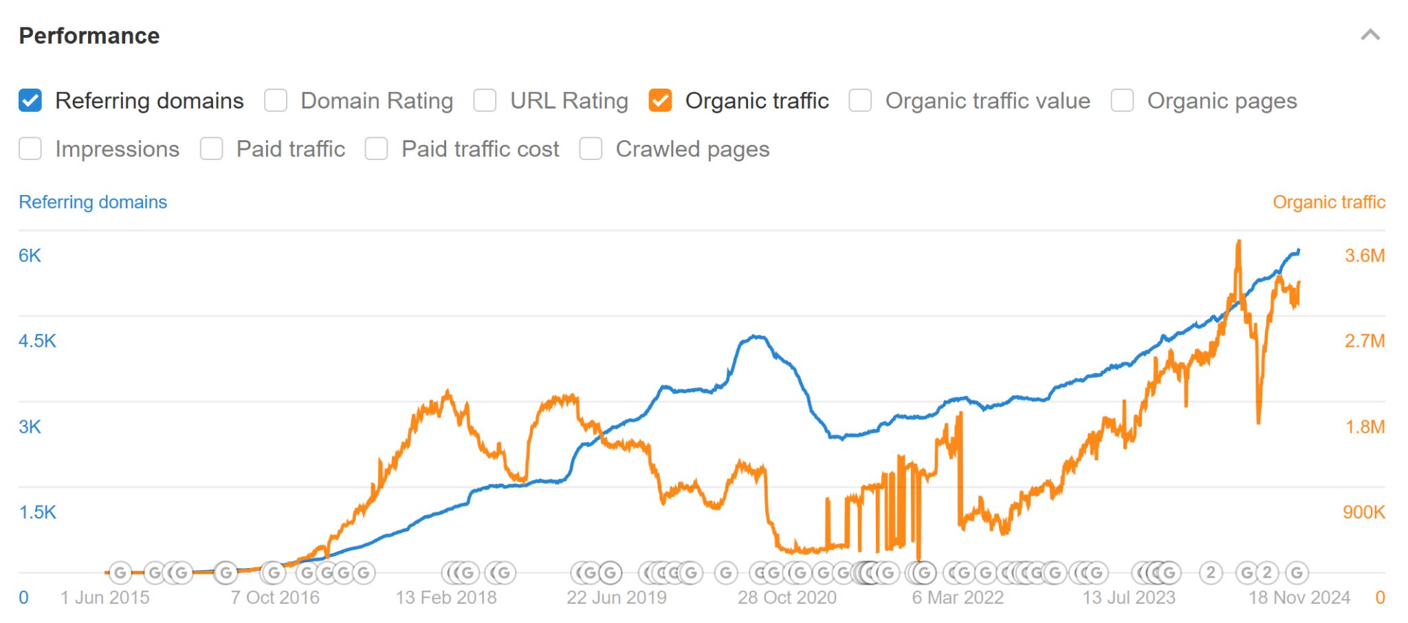 SEO for (Busy) Founders |