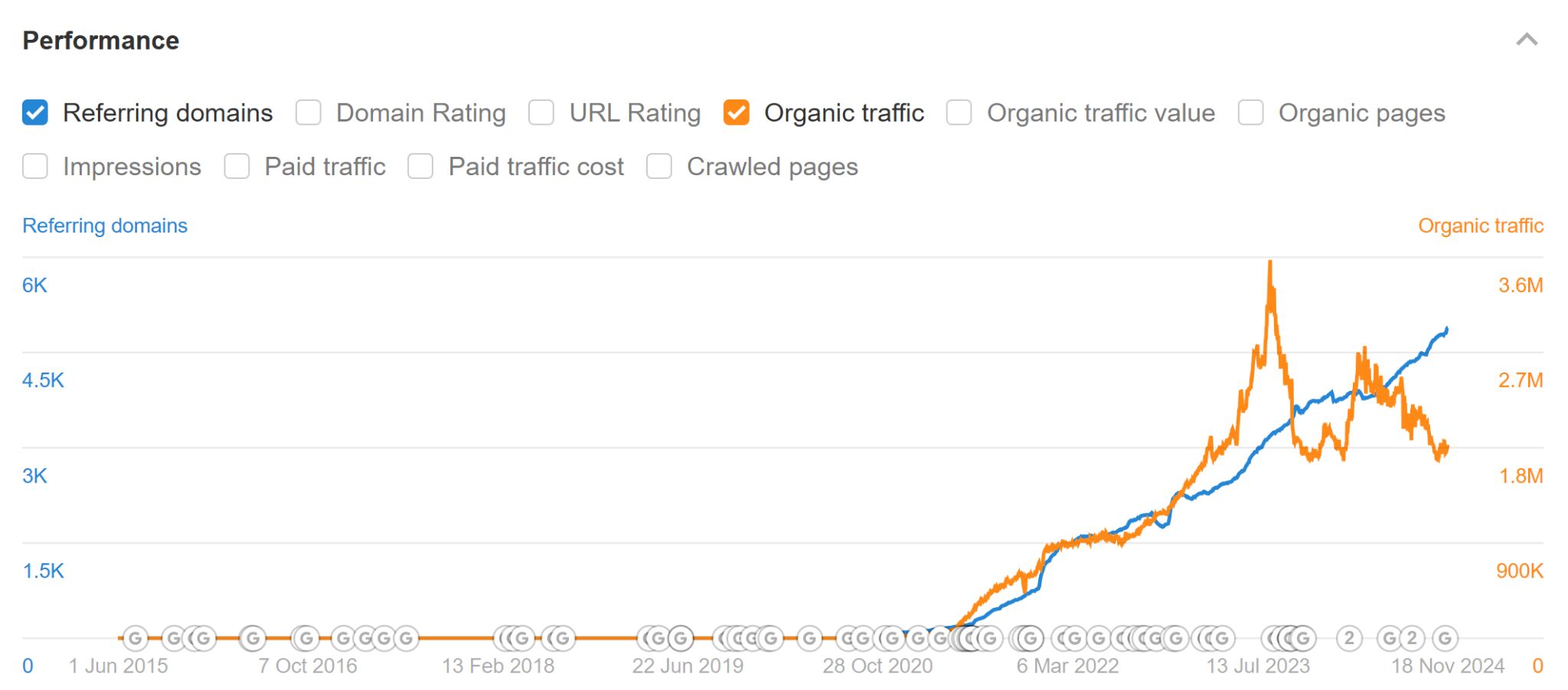 SEO for (Busy) Founders |