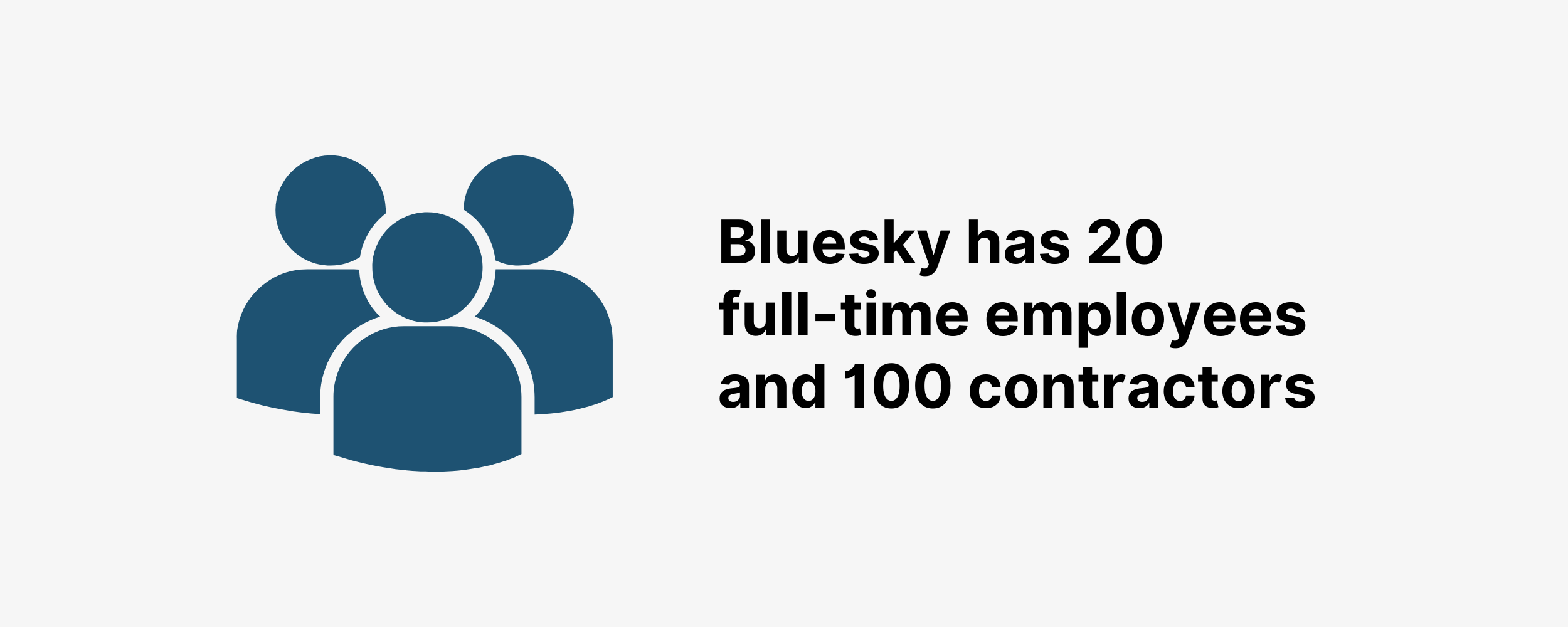 Bluesky has 20 full-time employees and 100 contractors