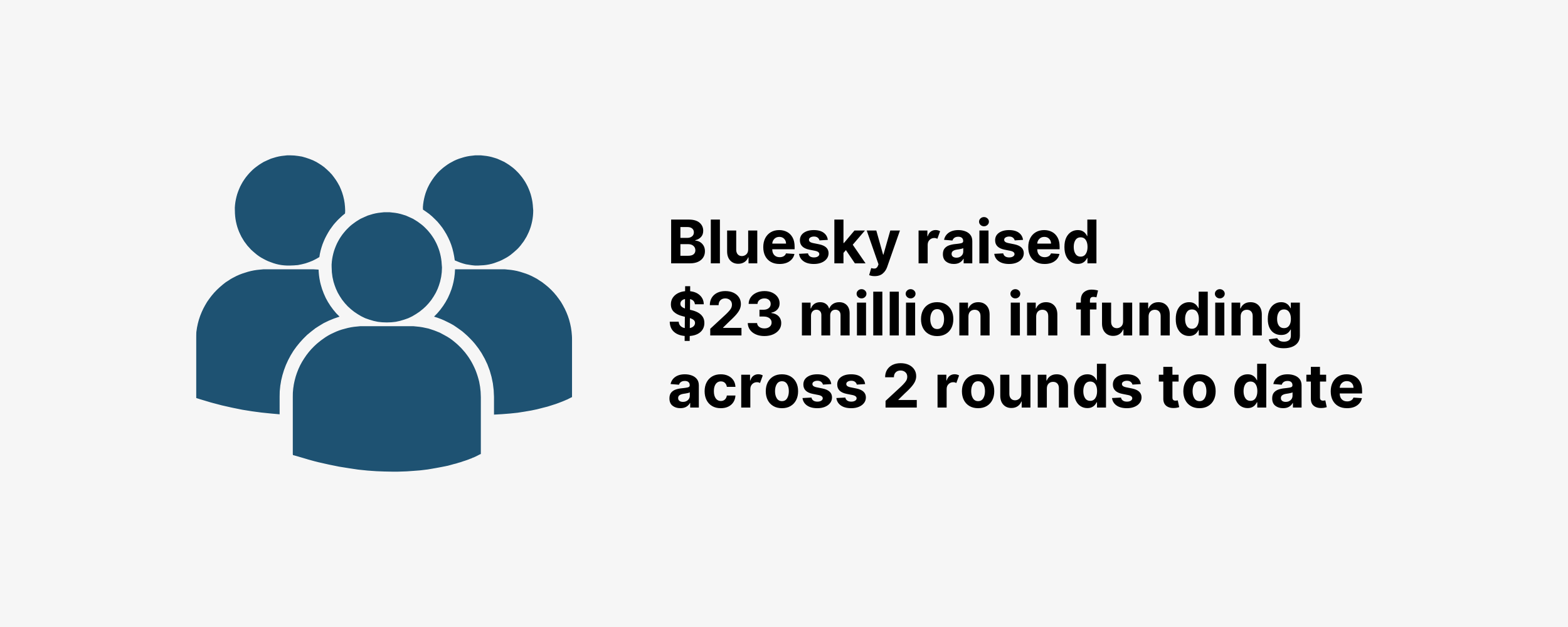 Bluesky raised $23 million in funding across 2 rounds to date