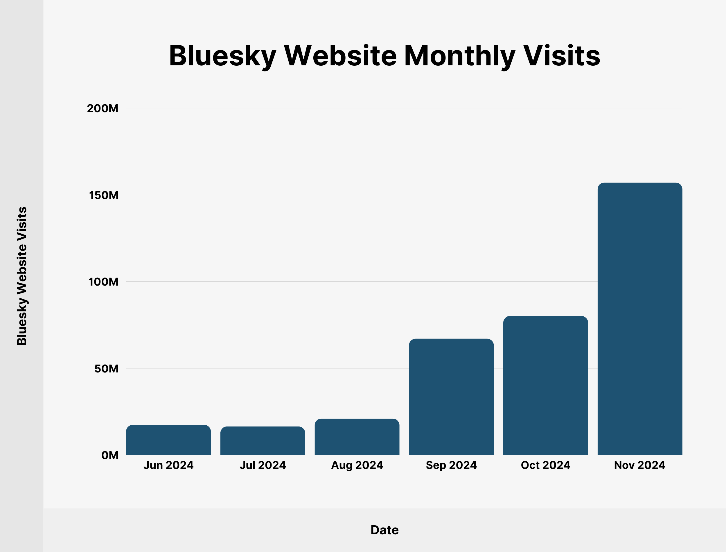 Bluesky Website Monthly Visits