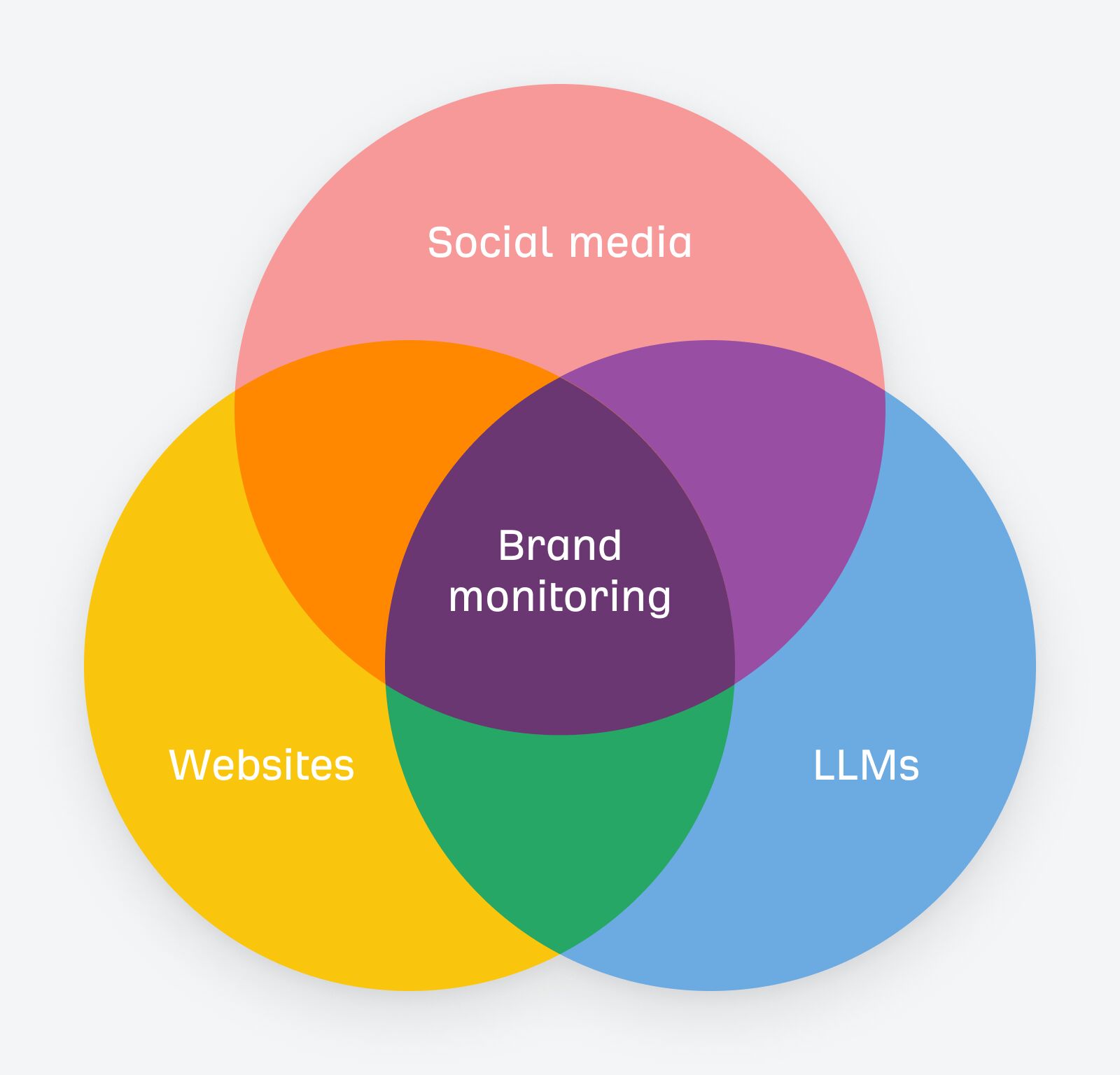 Brand Monitoring: 3 Must-Track Areas for Success |