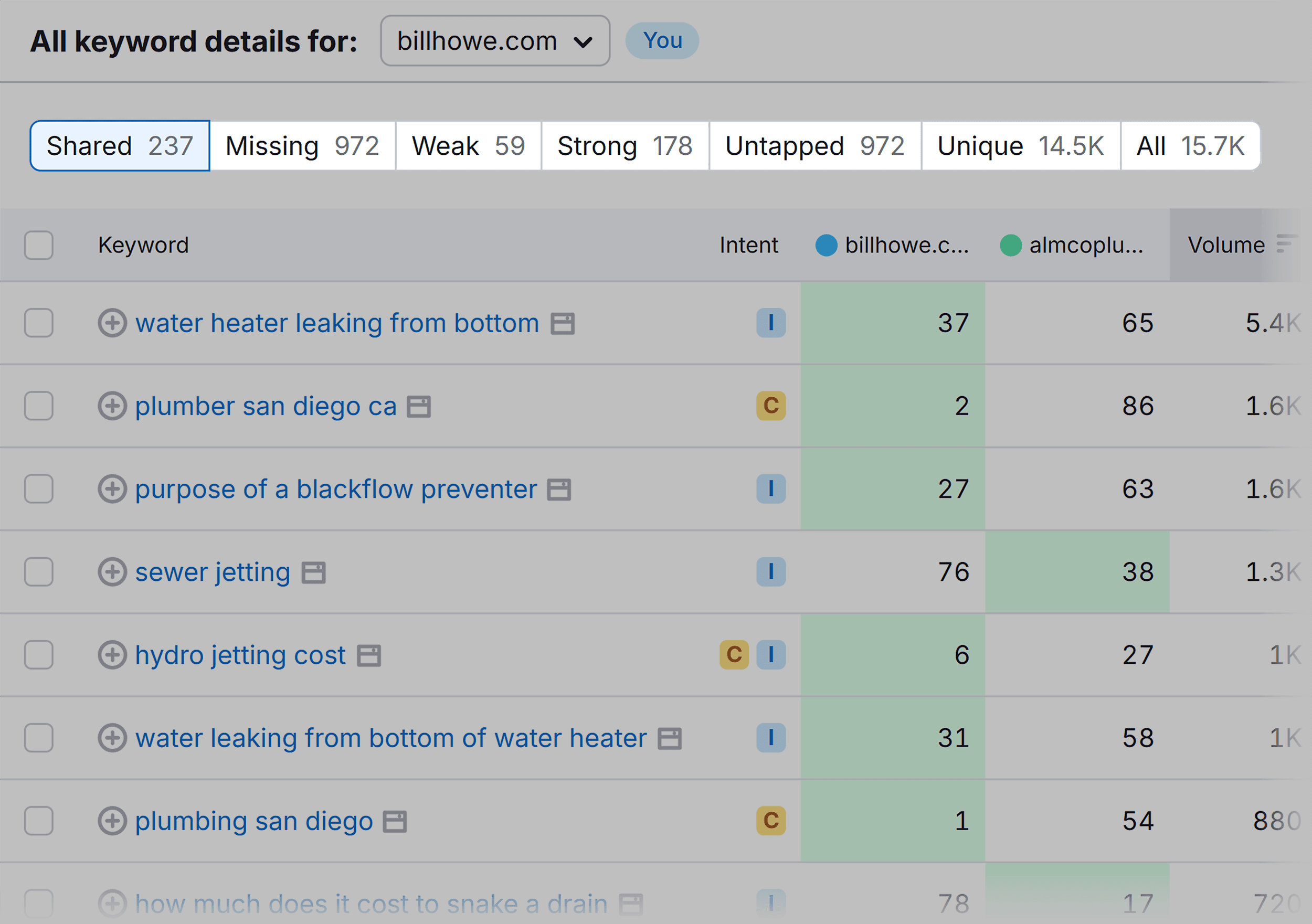 Keyword Gap – Bill Howe – Details for filters