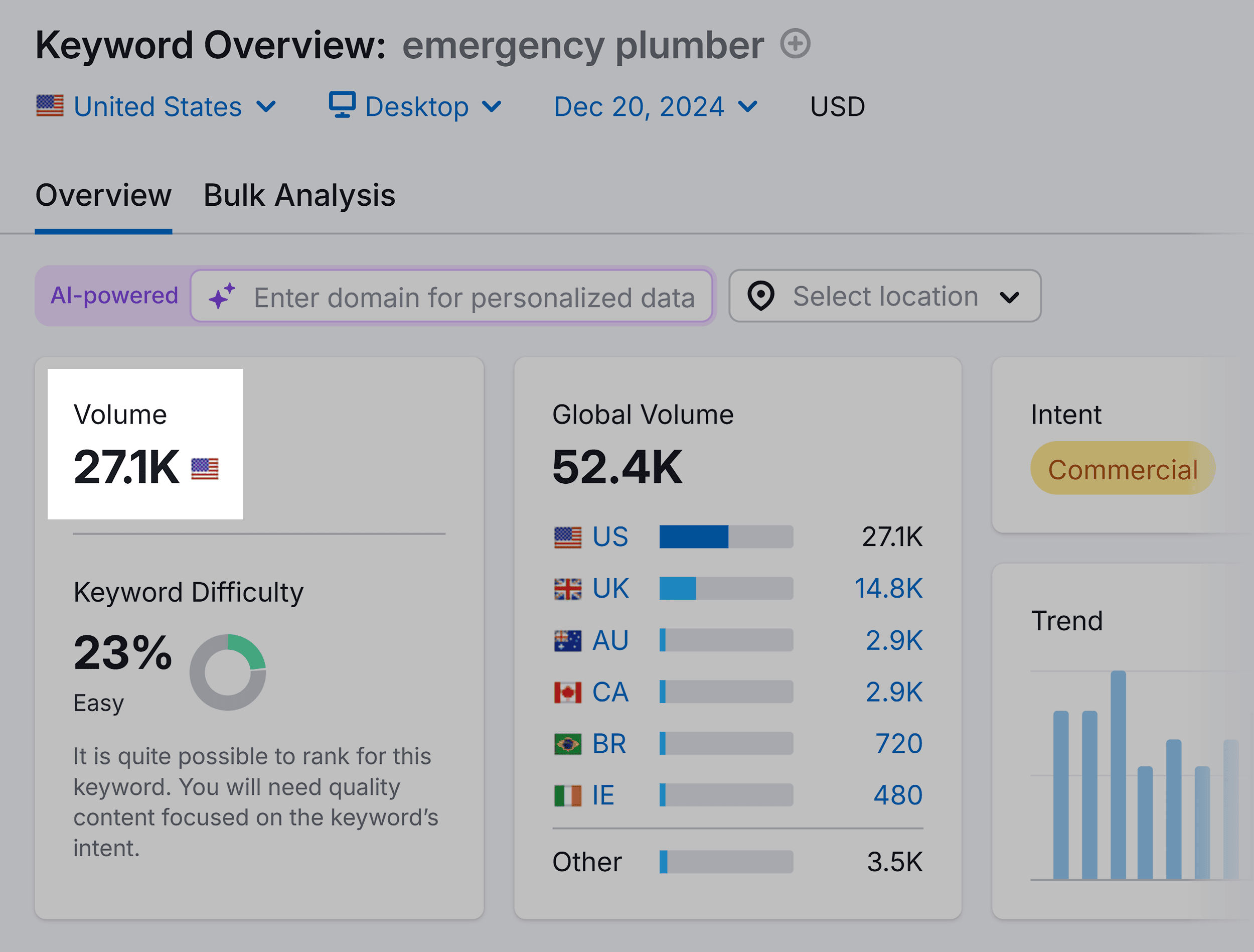 Keyword Overview – Emergency Plumber – Volume