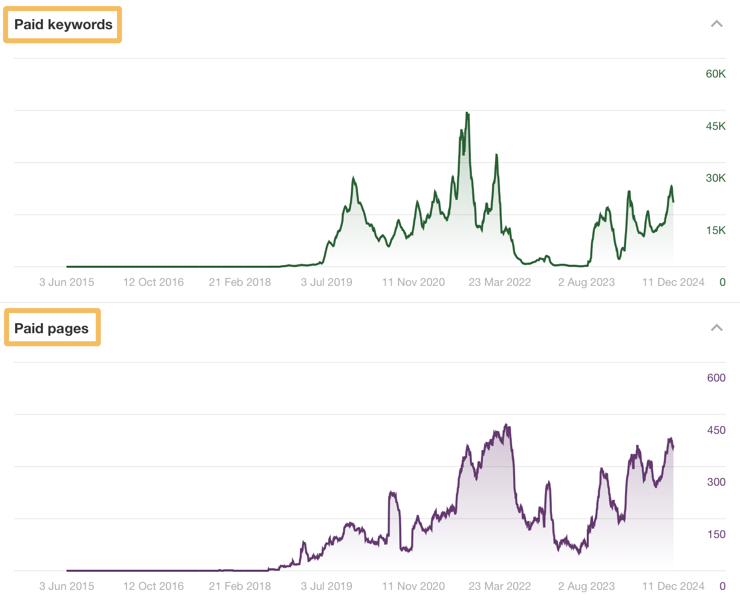 Paid Keywords And Paid Pages Report