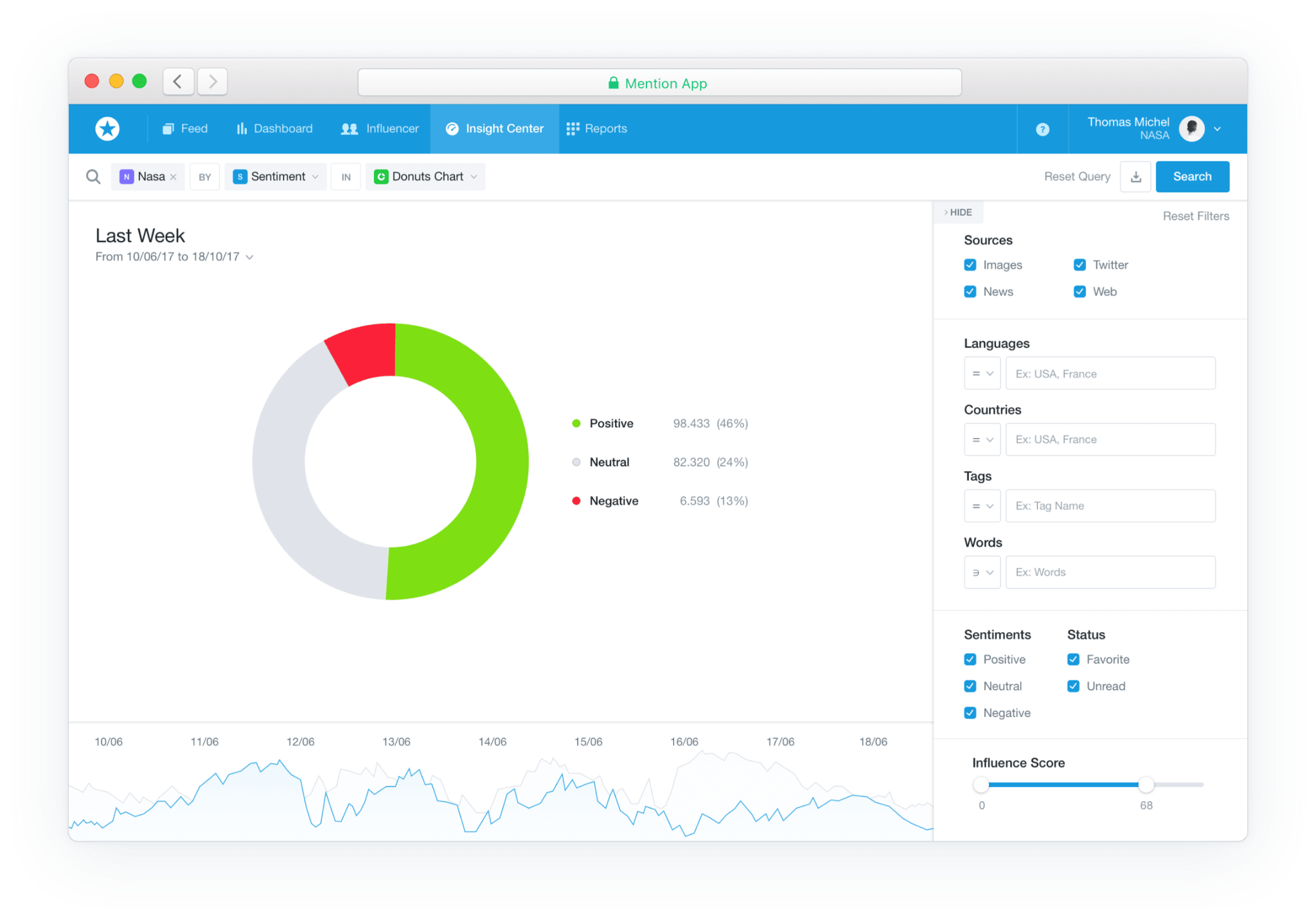 Sentiment Analysis Summary, Via Mention.com