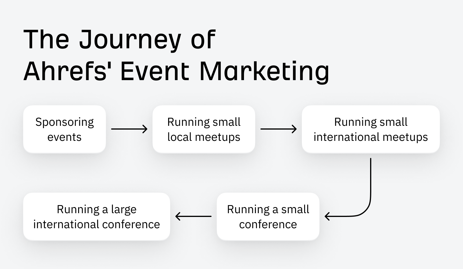 The journey of Ahrefs' event marketing