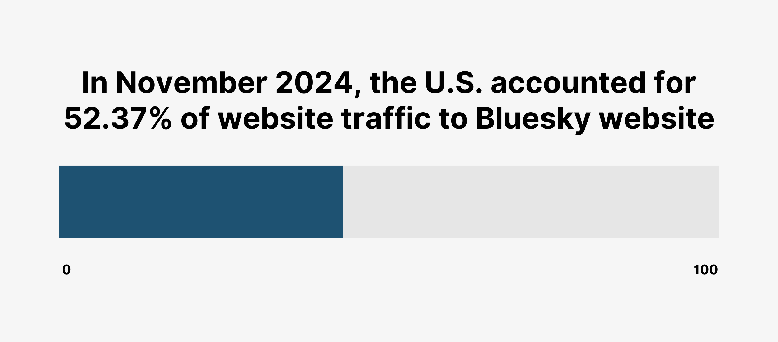 In November 2024, the U.S. accounted for 52.37% of website traffic to Bluesky website