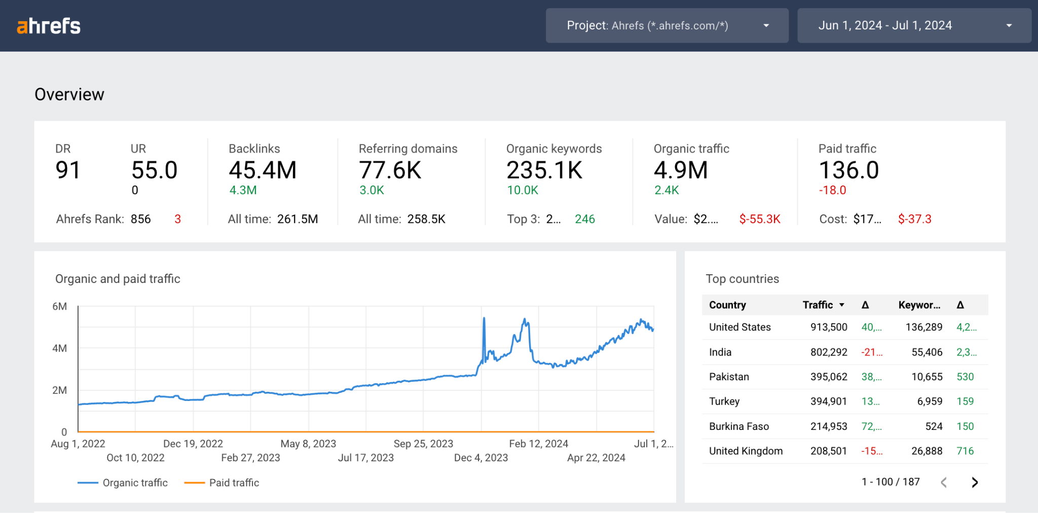 Ahrefs Site Explorer dashboard template in Looker Studio