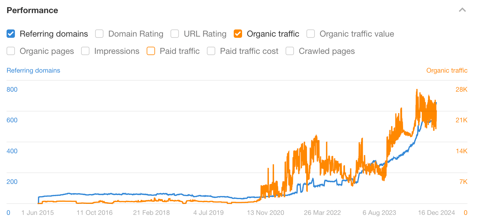 Correlation between links and traffic