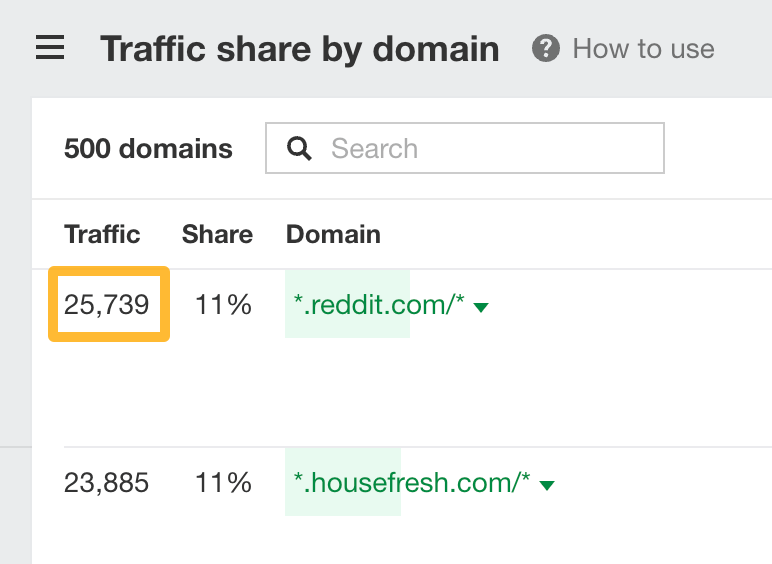 Reddit gets more traffic than Housefresh for the keywords it ranks for... mindblowing